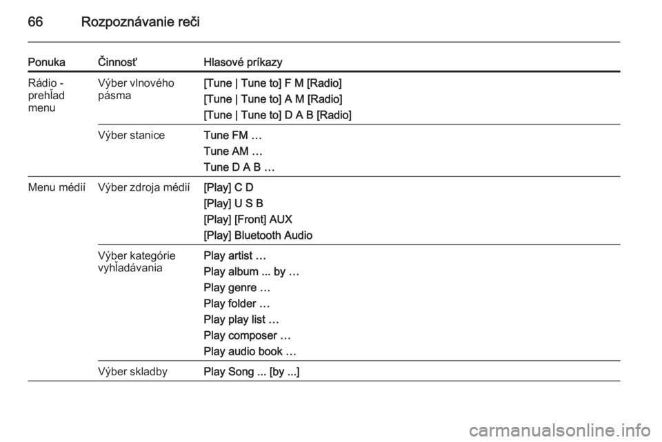 OPEL CASCADA 2015  Návod na obsluhu informačného systému (in Slovak) 66Rozpoznávanie reči
PonukaČinnosťHlasové príkazyRádio -
prehľad
menuVýber vlnového
pásma[Tune | Tune to] F M [Radio]
[Tune | Tune to] A M [Radio]
[Tune | Tune to] D A B [Radio]Výber stani