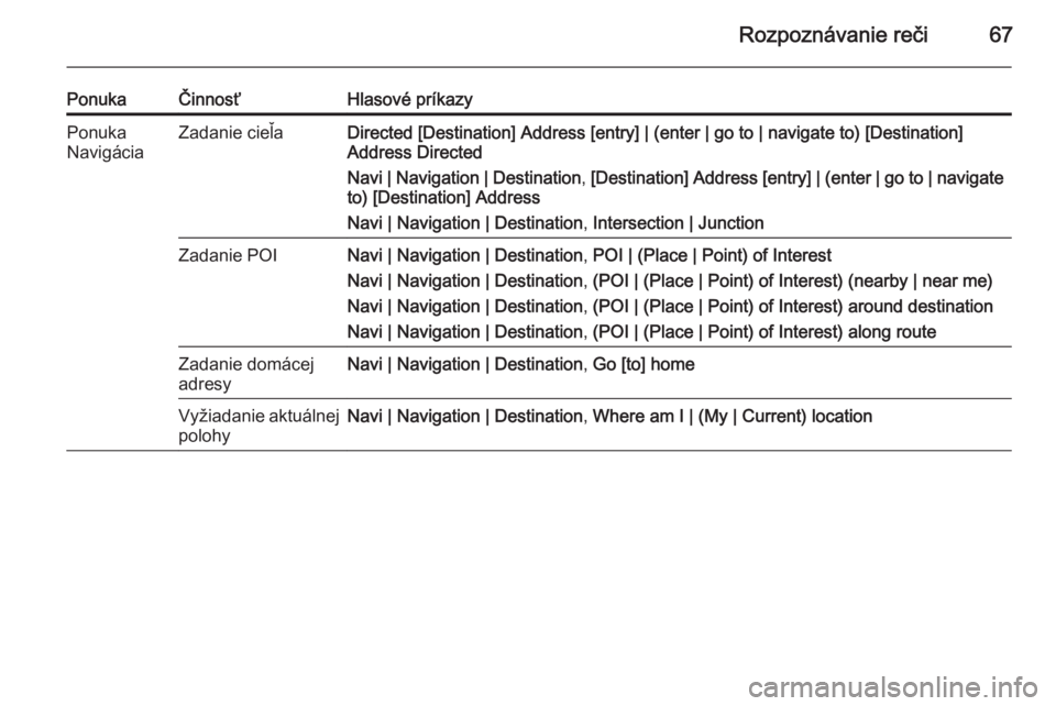 OPEL CASCADA 2015  Návod na obsluhu informačného systému (in Slovak) Rozpoznávanie reči67
PonukaČinnosťHlasové príkazyPonuka
NavigáciaZadanie cieľaDirected [Destination] Address [entry] | (enter | go to | navigate to) [Destination]
Address Directed
Navi | Navig