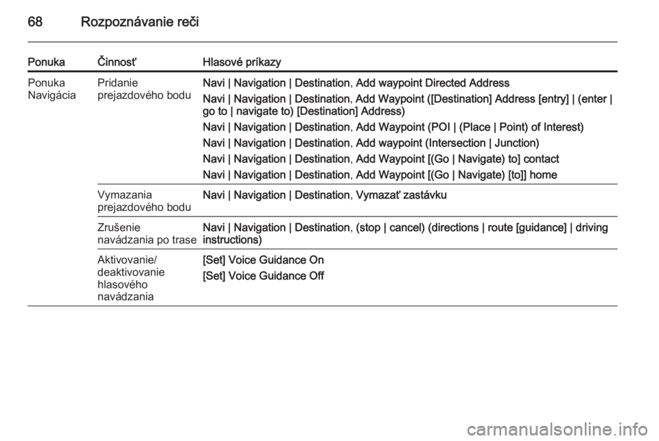 OPEL CASCADA 2015  Návod na obsluhu informačného systému (in Slovak) 68Rozpoznávanie reči
PonukaČinnosťHlasové príkazyPonuka
NavigáciaPridanie
prejazdového boduNavi | Navigation | Destination , Add waypoint Directed Address
Navi | Navigation | Destination , Add
