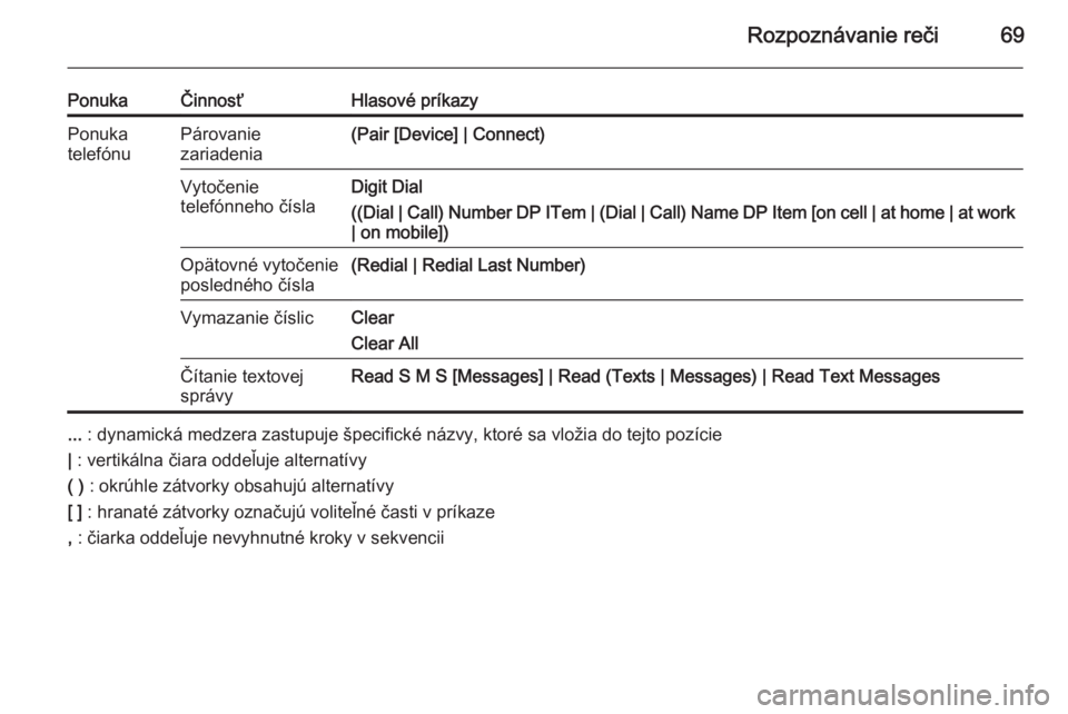 OPEL CASCADA 2015  Návod na obsluhu informačného systému (in Slovak) Rozpoznávanie reči69
PonukaČinnosťHlasové príkazyPonuka
telefónuPárovanie
zariadenia(Pair [Device] | Connect)Vytočenie
telefónneho číslaDigit Dial
((Dial | Call) Number DP ITem | (Dial | C