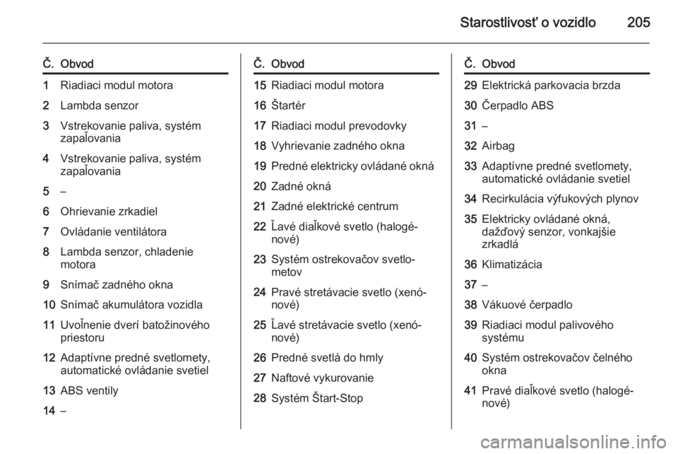 OPEL CASCADA 2015  Používateľská príručka (in Slovak) Starostlivosť o vozidlo205
Č.Obvod1Riadiaci modul motora2Lambda senzor3Vstrekovanie paliva, systém
zapaľovania4Vstrekovanie paliva, systém
zapaľovania5–6Ohrievanie zrkadiel7Ovládanie ventilá