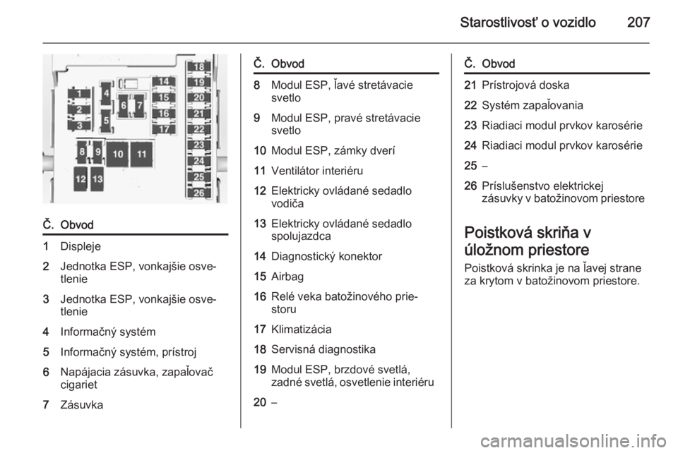 OPEL CASCADA 2015  Používateľská príručka (in Slovak) Starostlivosť o vozidlo207
Č.Obvod1Displeje2Jednotka ESP, vonkajšie osve‐
tlenie3Jednotka ESP, vonkajšie osve‐
tlenie4Informačný systém5Informačný systém, prístroj6Napájacia zásuvka, 