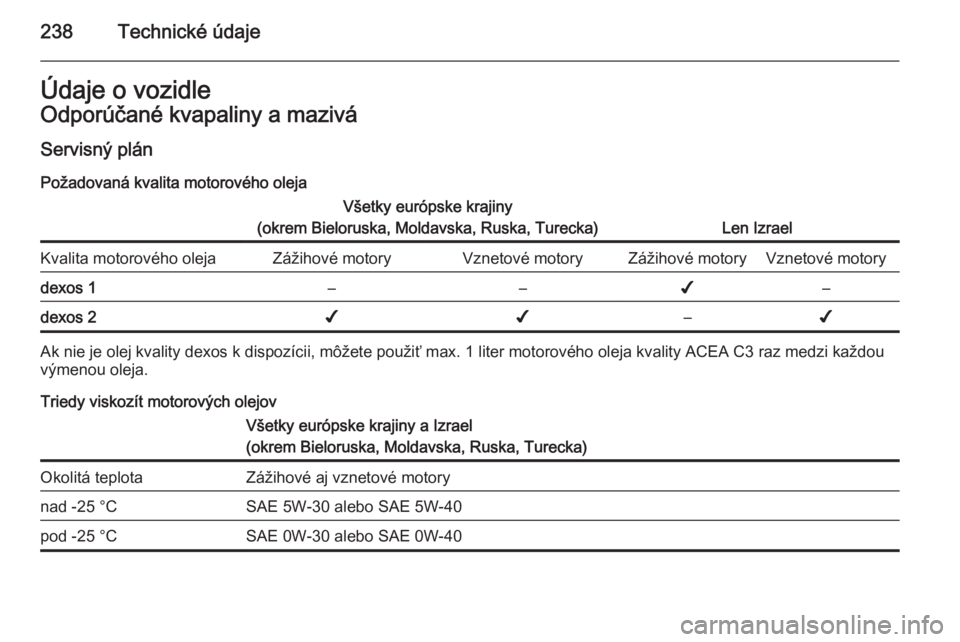 OPEL CASCADA 2015  Používateľská príručka (in Slovak) 238Technické údajeÚdaje o vozidleOdporúčané kvapaliny a maziváServisný plán
Požadovaná kvalita motorového olejaVšetky európske krajiny
(okrem Bieloruska, Moldavska, Ruska, Turecka)
Len I