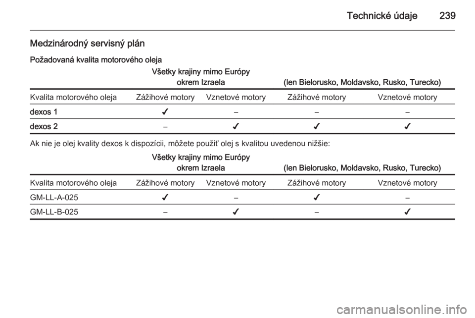 OPEL CASCADA 2015  Používateľská príručka (in Slovak) Technické údaje239
Medzinárodný servisný plánPožadovaná kvalita motorového olejaVšetky krajiny mimo Európy okrem Izraela
(len Bielorusko, Moldavsko, Rusko, Turecko)
Kvalita motorového olej