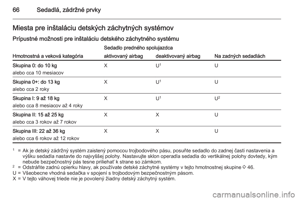 OPEL CASCADA 2015 Používateľská príručka (in Slovak) 66Sedadlá, zádržné prvkyMiesta pre inštaláciu detských záchytných systémov
Prípustné možnosti pre inštaláciu detského záchytného systému
Hmotnostná a veková kategória
Sedadlo pre OPEL CASCADA 2015 Používateľská príručka (in Slovak) 66Sedadlá, zádržné prvkyMiesta pre inštaláciu detských záchytných systémov
Prípustné možnosti pre inštaláciu detského záchytného systému
Hmotnostná a veková kategória
Sedadlo pre