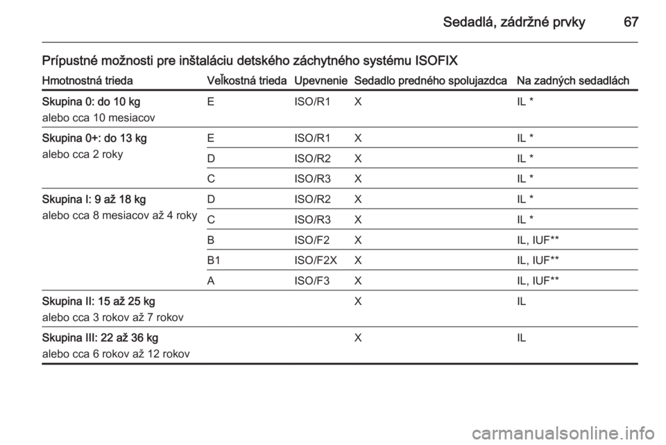 OPEL CASCADA 2015  Používateľská príručka (in Slovak) Sedadlá, zádržné prvky67
Prípustné možnosti pre inštaláciu detského záchytného systému ISOFIXHmotnostná triedaVeľkostná triedaUpevnenieSedadlo predného spolujazdcaNa zadných sedadlá