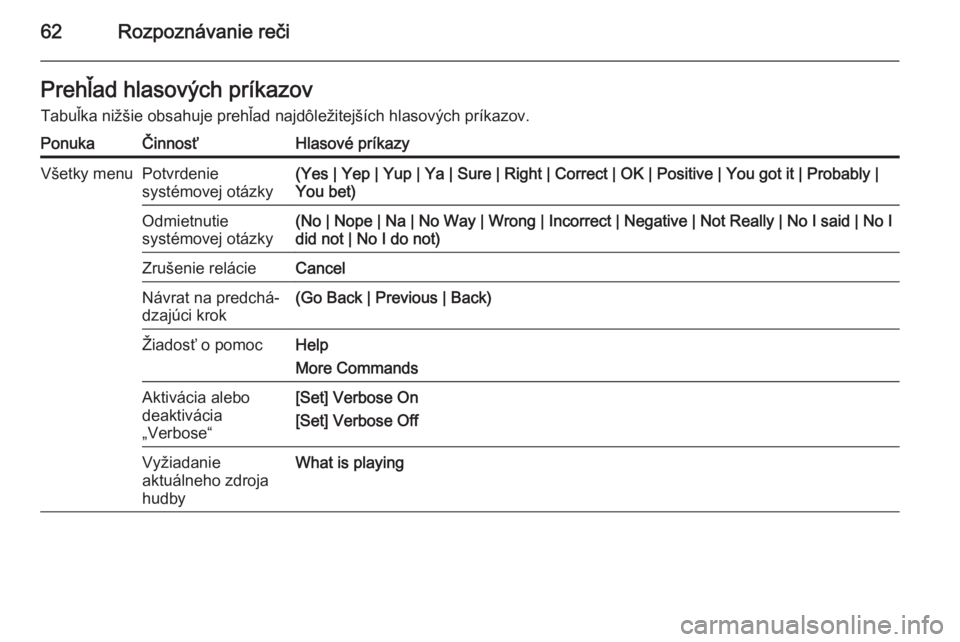 OPEL CASCADA 2015.5  Návod na obsluhu informačného systému (in Slovak) 62Rozpoznávanie rečiPrehľad hlasových príkazov
Tabuľka nižšie obsahuje prehľad najdôležitejších hlasových príkazov.PonukaČinnosťHlasové príkazyVšetky menuPotvrdenie
systémovej ot�