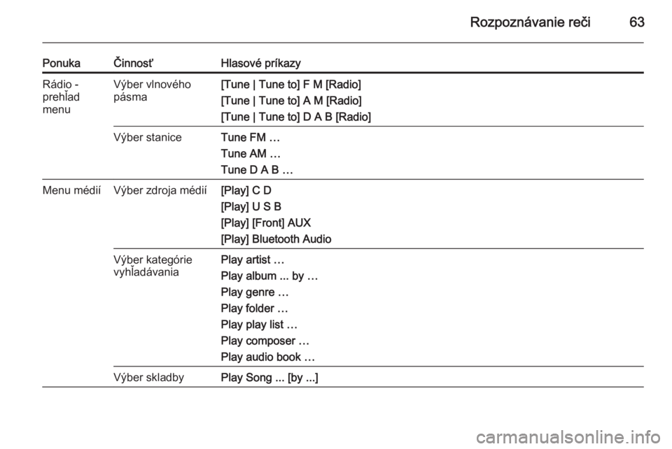 OPEL CASCADA 2015.5  Návod na obsluhu informačného systému (in Slovak) Rozpoznávanie reči63
PonukaČinnosťHlasové príkazyRádio -
prehľad
menuVýber vlnového
pásma[Tune | Tune to] F M [Radio]
[Tune | Tune to] A M [Radio]
[Tune | Tune to] D A B [Radio]Výber stani