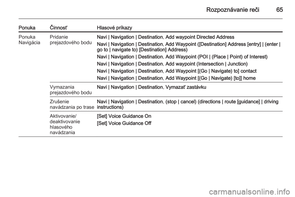 OPEL CASCADA 2015.5  Návod na obsluhu informačného systému (in Slovak) Rozpoznávanie reči65
PonukaČinnosťHlasové príkazyPonuka
NavigáciaPridanie
prejazdového boduNavi | Navigation | Destination , Add waypoint Directed Address
Navi | Navigation | Destination , Add