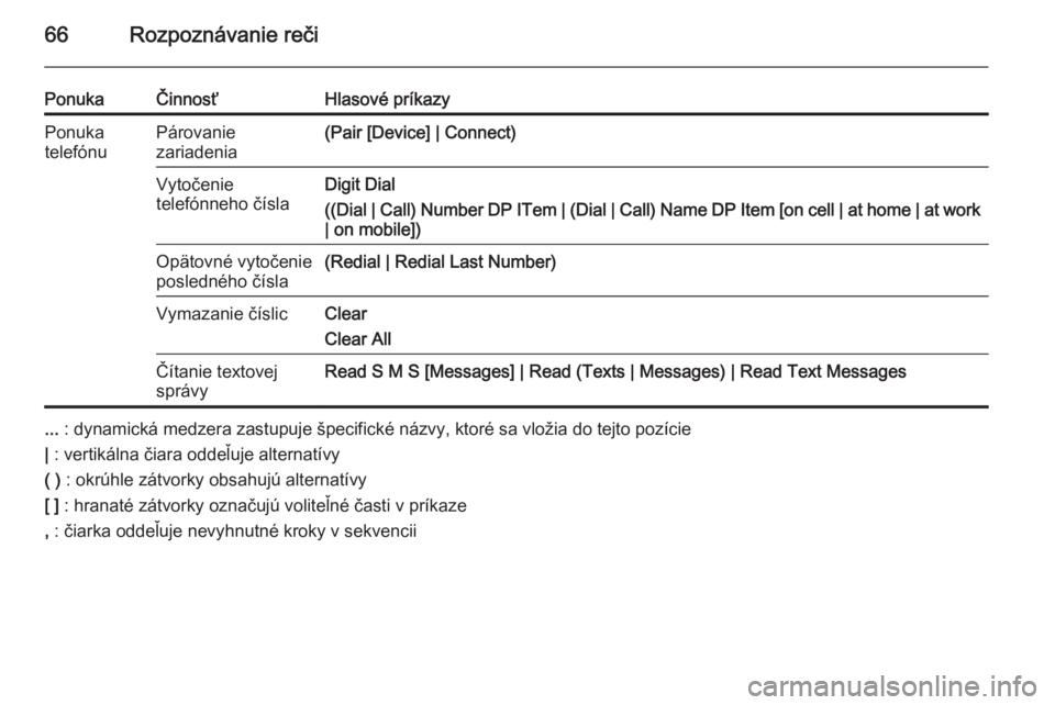 OPEL CASCADA 2015.5  Návod na obsluhu informačného systému (in Slovak) 66Rozpoznávanie reči
PonukaČinnosťHlasové príkazyPonuka
telefónuPárovanie
zariadenia(Pair [Device] | Connect)Vytočenie
telefónneho číslaDigit Dial
((Dial | Call) Number DP ITem | (Dial | C
