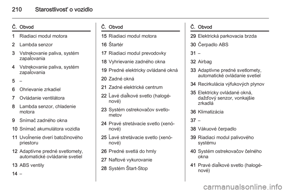 OPEL CASCADA 2015.5  Používateľská príručka (in Slovak) 210Starostlivosť o vozidlo
Č.Obvod1Riadiaci modul motora2Lambda senzor3Vstrekovanie paliva, systém
zapaľovania4Vstrekovanie paliva, systém
zapaľovania5–6Ohrievanie zrkadiel7Ovládanie ventilá