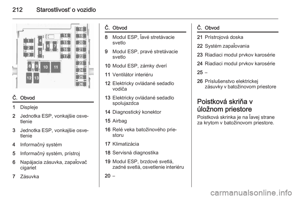 OPEL CASCADA 2015.5  Používateľská príručka (in Slovak) 212Starostlivosť o vozidlo
Č.Obvod1Displeje2Jednotka ESP, vonkajšie osve‐
tlenie3Jednotka ESP, vonkajšie osve‐
tlenie4Informačný systém5Informačný systém, prístroj6Napájacia zásuvka, 