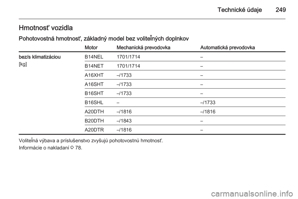 OPEL CASCADA 2015.5  Používateľská príručka (in Slovak) Technické údaje249Hmotnosť vozidlaPohotovostná hmotnosť, základný model bez voliteľných doplnkovMotorMechanická prevodovkaAutomatická prevodovkabez/s klimatizáciou
[kg]B14NEL1701/1714–B1