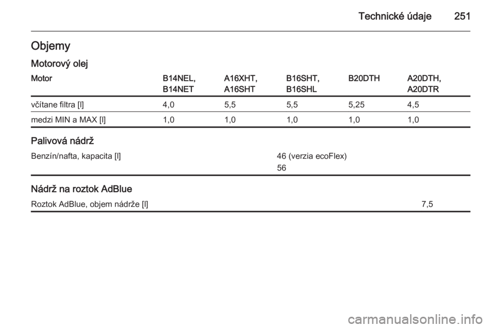 OPEL CASCADA 2015.5  Používateľská príručka (in Slovak) Technické údaje251ObjemyMotorový olejMotorB14NEL,
B14NETA16XHT,
A16SHTB16SHT,
B16SHLB20DTHA20DTH,
A20DTRvčítane filtra [l]4,05,55,55,254,5medzi MIN a MAX [l]1,01,01,01,01,0
Palivová nádrž
Benz