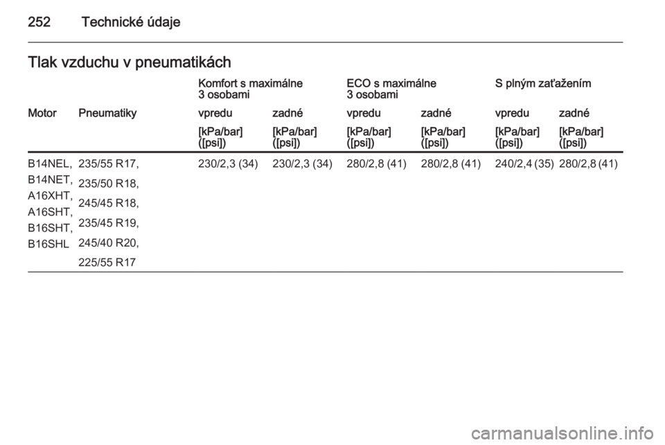 OPEL CASCADA 2015.5  Používateľská príručka (in Slovak) 252Technické údajeTlak vzduchu v pneumatikáchKomfort s maximálne
3 osobamiECO s maximálne
3 osobamiS plným zaťaženímMotorPneumatikyvpreduzadnévpreduzadnévpreduzadné[kPa/bar]
([psi])[kPa/ba