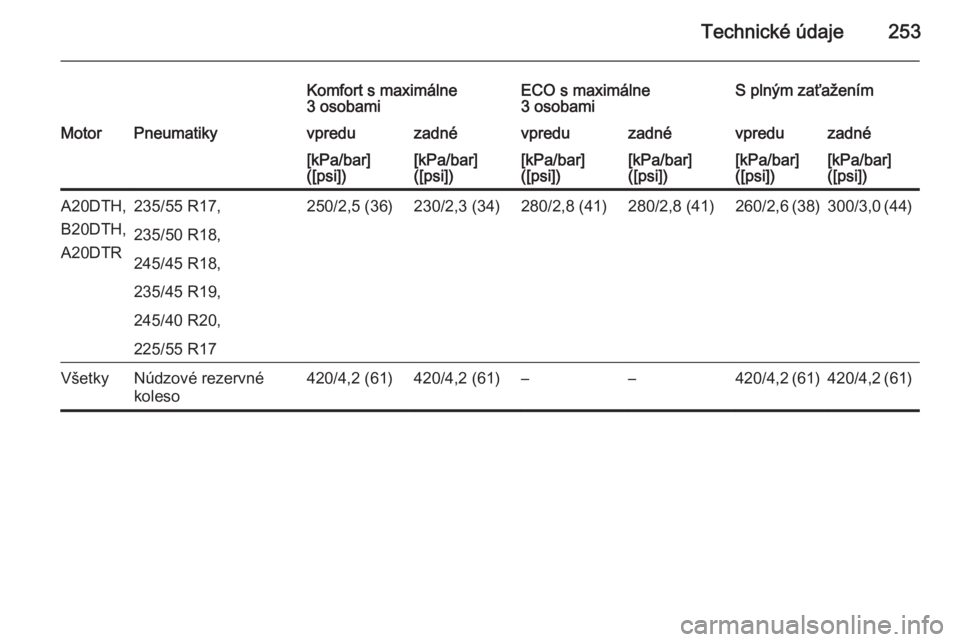 OPEL CASCADA 2015.5  Používateľská príručka (in Slovak) Technické údaje253
Komfort s maximálne
3 osobamiECO s maximálne
3 osobamiS plným zaťaženímMotorPneumatikyvpreduzadnévpreduzadnévpreduzadné[kPa/bar]
([psi])[kPa/bar]
([psi])[kPa/bar]
([psi])