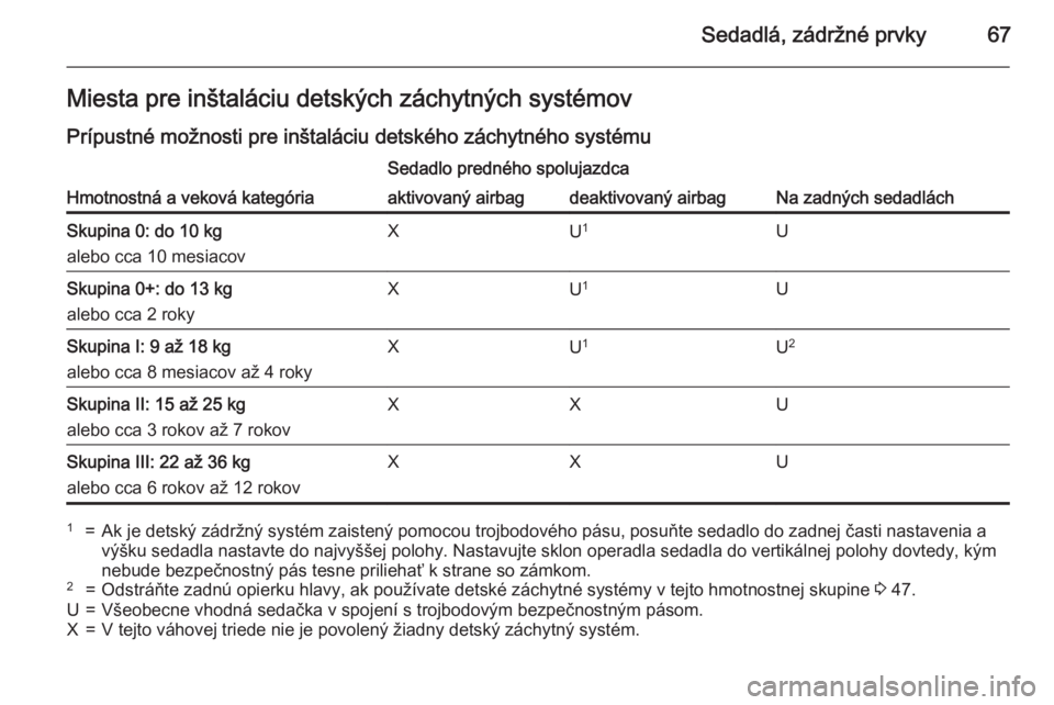 OPEL CASCADA 2015.5  Používateľská príručka (in Slovak) Sedadlá, zádržné prvky67Miesta pre inštaláciu detských záchytných systémov
Prípustné možnosti pre inštaláciu detského záchytného systému
Hmotnostná a veková kategória
Sedadlo pre