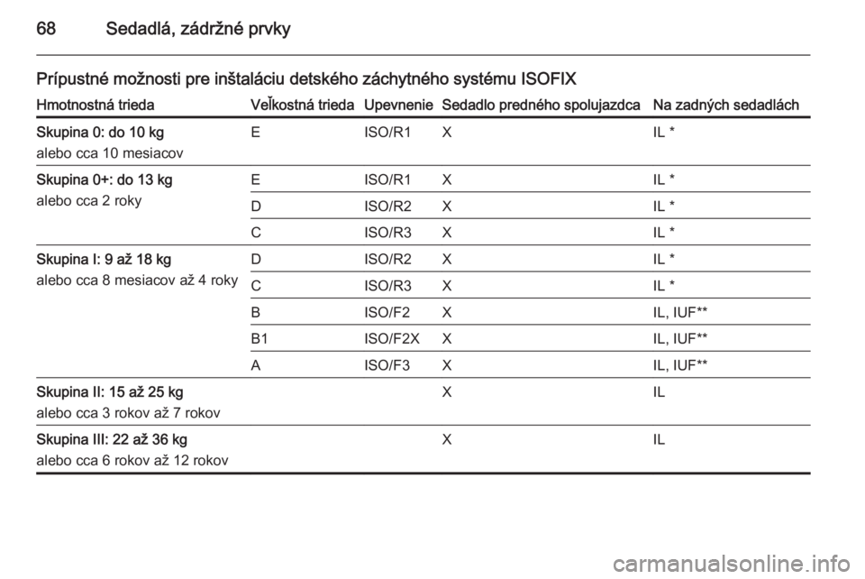 OPEL CASCADA 2015.5  Používateľská príručka (in Slovak) 68Sedadlá, zádržné prvky
Prípustné možnosti pre inštaláciu detského záchytného systému ISOFIXHmotnostná triedaVeľkostná triedaUpevnenieSedadlo predného spolujazdcaNa zadných sedadlá