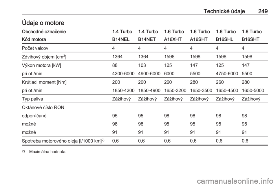 OPEL CASCADA 2016  Používateľská príručka (in Slovak) Technické údaje249Údaje o motoreObchodné označenie1.4 Turbo1.4 Turbo1.6 Turbo1.6 Turbo1.6 Turbo1.6 TurboKód motoraB14NELB14NETA16XHTA16SHTB16SHTB16SHLPočet valcov444444Zdvihový objem [cm3
]136