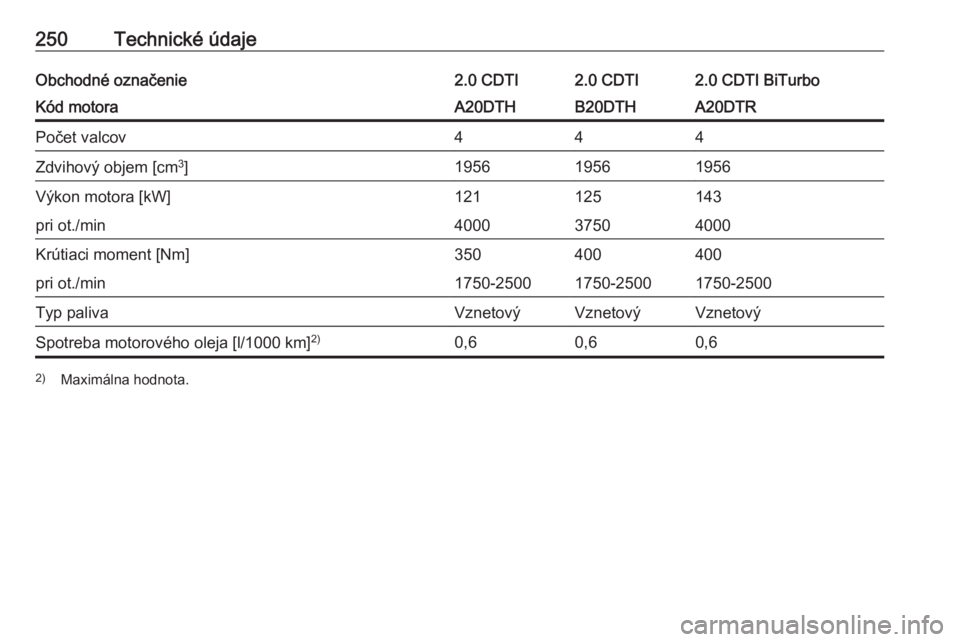 OPEL CASCADA 2016  Používateľská príručka (in Slovak) 250Technické údajeObchodné označenie2.0 CDTI2.0 CDTI2.0 CDTI BiTurboKód motoraA20DTHB20DTHA20DTRPočet valcov444Zdvihový objem [cm3
]195619561956Výkon motora [kW]121125143pri ot./min40003750400