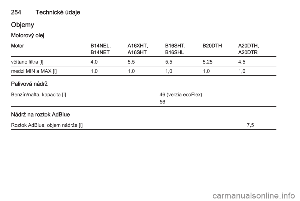 OPEL CASCADA 2016  Používateľská príručka (in Slovak) 254Technické údajeObjemy
Motorový olejMotorB14NEL,
B14NETA16XHT,
A16SHTB16SHT,
B16SHLB20DTHA20DTH,
A20DTRvčítane filtra [l]4,05,55,55,254,5medzi MIN a MAX [l]1,01,01,01,01,0
Palivová nádrž
Ben