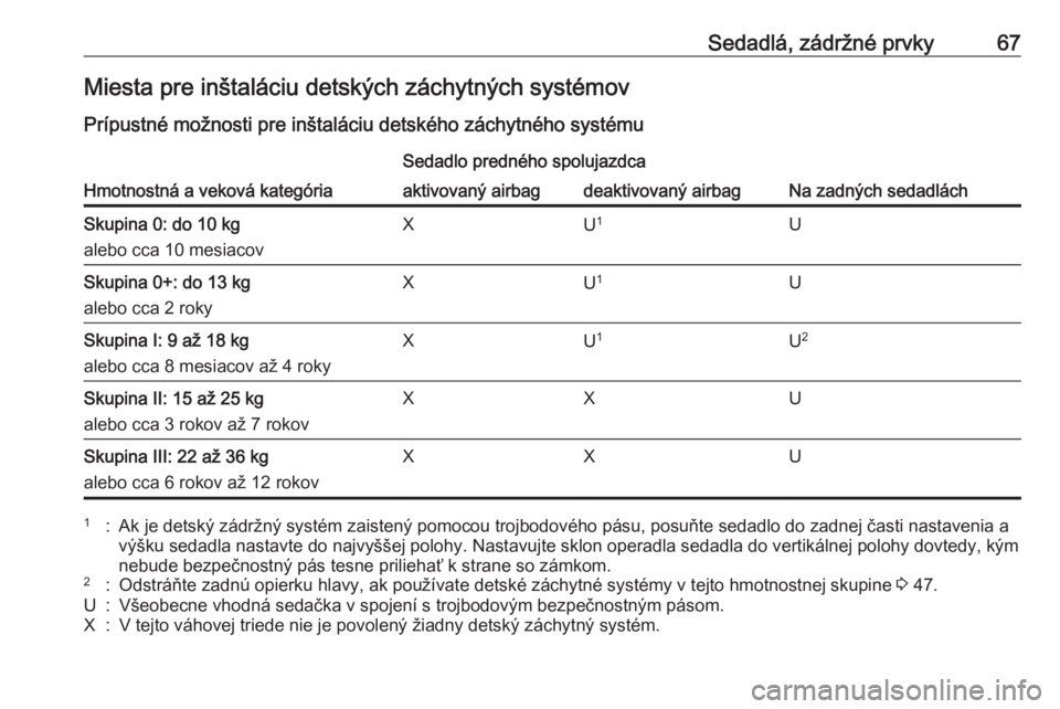 OPEL CASCADA 2016  Používateľská príručka (in Slovak) Sedadlá, zádržné prvky67Miesta pre inštaláciu detských záchytných systémov
Prípustné možnosti pre inštaláciu detského záchytného systému
Hmotnostná a veková kategória
Sedadlo pre