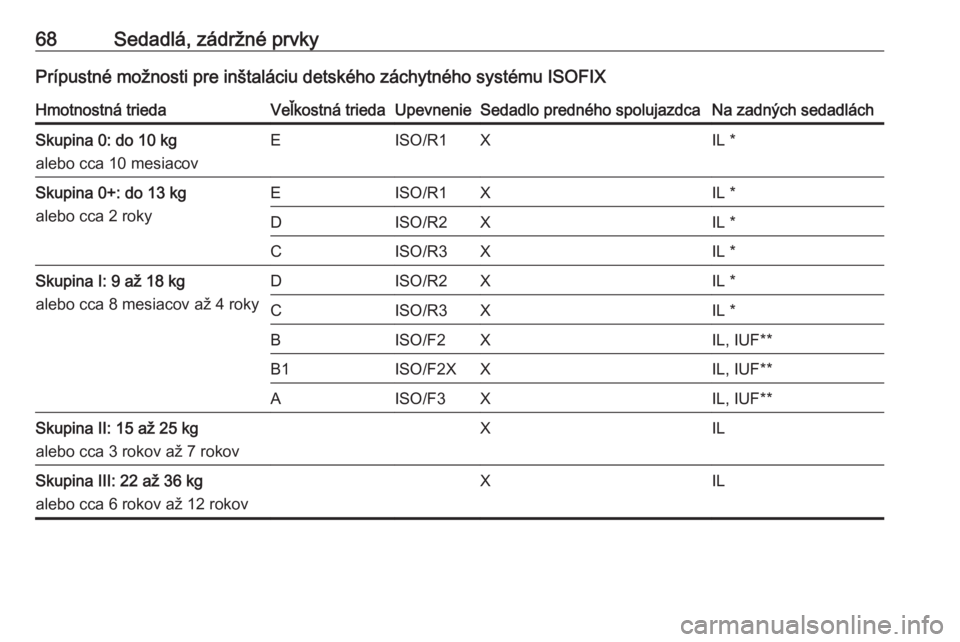 OPEL CASCADA 2016  Používateľská príručka (in Slovak) 68Sedadlá, zádržné prvkyPrípustné možnosti pre inštaláciu detského záchytného systému ISOFIXHmotnostná triedaVeľkostná triedaUpevnenieSedadlo predného spolujazdcaNa zadných sedadlác