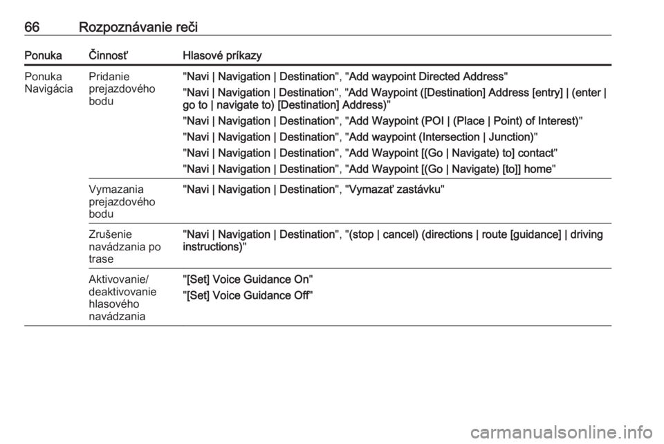 OPEL CASCADA 2016.5  Návod na obsluhu informačného systému (in Slovak) 66Rozpoznávanie rečiPonukaČinnosťHlasové príkazyPonuka
NavigáciaPridanie
prejazdového
bodu" Navi | Navigation | Destination ", "Add waypoint Directed Address "
" Navi | Nav