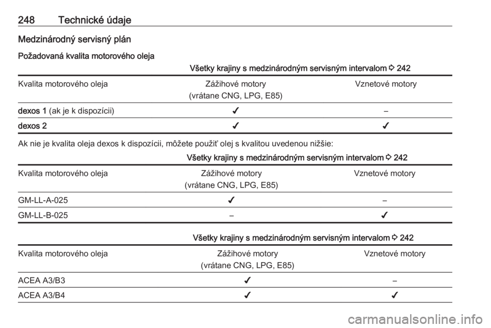 OPEL CASCADA 2016.5  Používateľská príručka (in Slovak) 248Technické údajeMedzinárodný servisný plán
Požadovaná kvalita motorového olejaVšetky krajiny s medzinárodným servisným intervalom  3 242Kvalita motorového olejaZážihové motory
(vrá