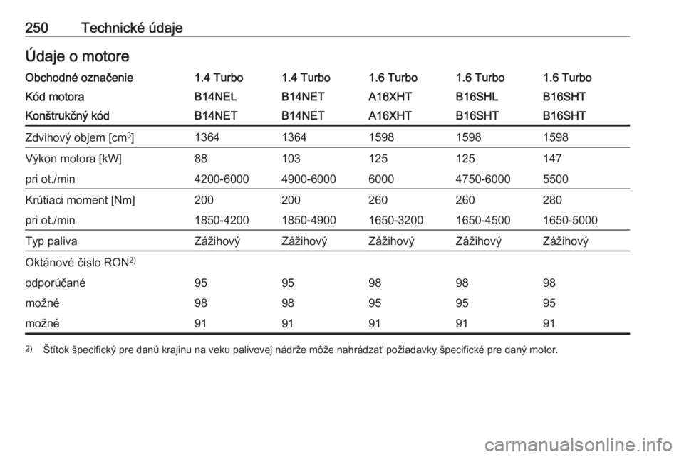OPEL CASCADA 2016.5  Používateľská príručka (in Slovak) 250Technické údajeÚdaje o motoreObchodné označenie1.4 Turbo1.4 Turbo1.6 Turbo1.6 Turbo1.6 TurboKód motoraB14NELB14NETA16XHTB16SHTB16SHLKonštrukčný kódB14NETB14NETA16XHTB16SHTB16SHTZdvihový 