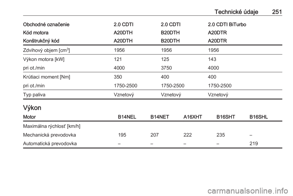 OPEL CASCADA 2016.5  Používateľská príručka (in Slovak) Technické údaje251Obchodné označenie2.0 CDTI2.0 CDTI2.0 CDTI BiTurboKód motoraA20DTHB20DTHA20DTRKonštrukčný kódA20DTHB20DTHA20DTRZdvihový objem [cm3
]195619561956Výkon motora [kW]121125143p