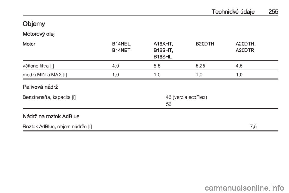 OPEL CASCADA 2016.5  Používateľská príručka (in Slovak) Technické údaje255Objemy
Motorový olejMotorB14NEL,
B14NETA16XHT,
B16SHT,
B16SHLB20DTHA20DTH,
A20DTRvčítane filtra [l]4,05,55,254,5medzi MIN a MAX [l]1,01,01,01,0
Palivová nádrž
Benzín/nafta, 