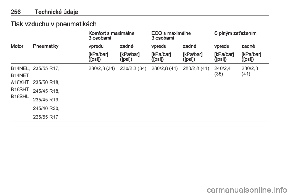 OPEL CASCADA 2016.5  Používateľská príručka (in Slovak) 256Technické údajeTlak vzduchu v pneumatikáchKomfort s maximálne
3 osobamiECO s maximálne
3 osobamiS plným zaťaženímMotorPneumatikyvpreduzadnévpreduzadnévpreduzadné[kPa/bar]
([psi])[kPa/ba