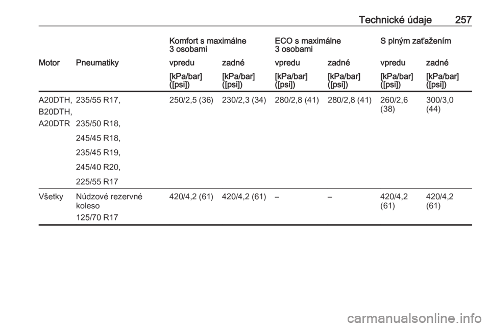 OPEL CASCADA 2016.5  Používateľská príručka (in Slovak) Technické údaje257Komfort s maximálne
3 osobamiECO s maximálne
3 osobamiS plným zaťaženímMotorPneumatikyvpreduzadnévpreduzadnévpreduzadné[kPa/bar]
([psi])[kPa/bar]
([psi])[kPa/bar]
([psi])[