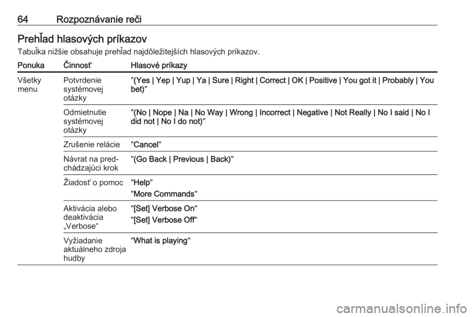 OPEL CASCADA 2017  Návod na obsluhu informačného systému (in Slovak) 64Rozpoznávanie rečiPrehľad hlasových príkazov
Tabuľka nižšie obsahuje prehľad najdôležitejších hlasových príkazov.PonukaČinnosťHlasové príkazyVšetky
menuPotvrdenie
systémovej
ot�