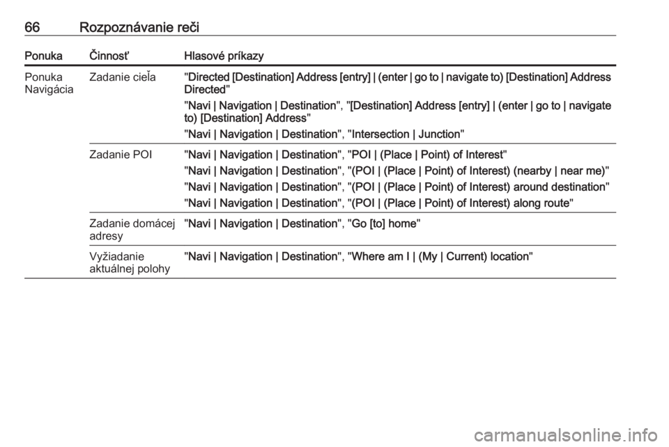 OPEL CASCADA 2017  Návod na obsluhu informačného systému (in Slovak) 66Rozpoznávanie rečiPonukaČinnosťHlasové príkazyPonuka
NavigáciaZadanie cieľa" Directed [Destination] Address [entry] | (enter | go to | navigate to) [Destination] Address
Directed "
&