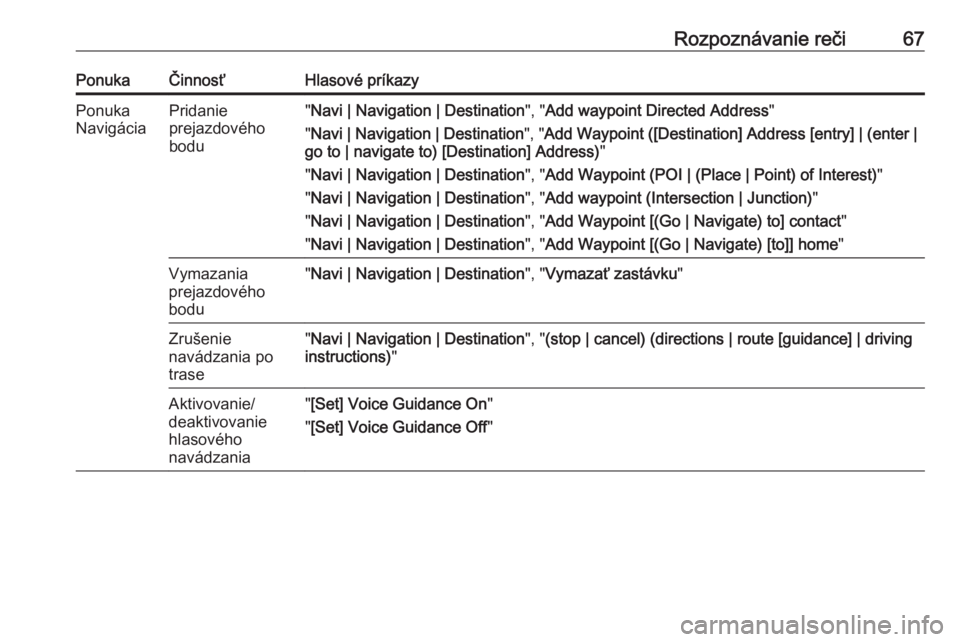 OPEL CASCADA 2017  Návod na obsluhu informačného systému (in Slovak) Rozpoznávanie reči67PonukaČinnosťHlasové príkazyPonuka
NavigáciaPridanie
prejazdového
bodu" Navi | Navigation | Destination ", "Add waypoint Directed Address "
" Navi | Nav