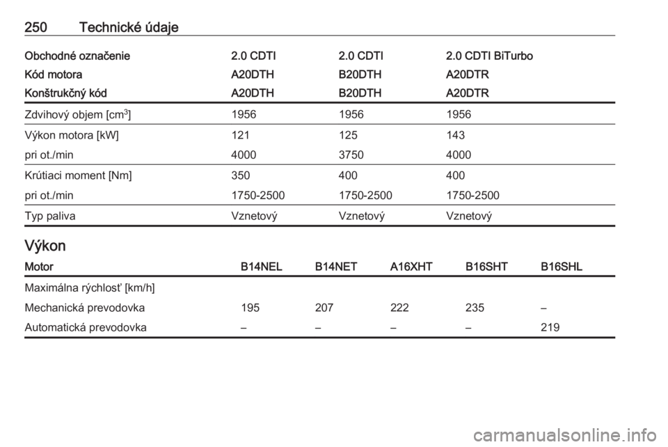 OPEL CASCADA 2017  Používateľská príručka (in Slovak) 250Technické údajeObchodné označenie2.0 CDTI2.0 CDTI2.0 CDTI BiTurboKód motoraA20DTHB20DTHA20DTRKonštrukčný kódA20DTHB20DTHA20DTRZdvihový objem [cm3
]195619561956Výkon motora [kW]121125143p