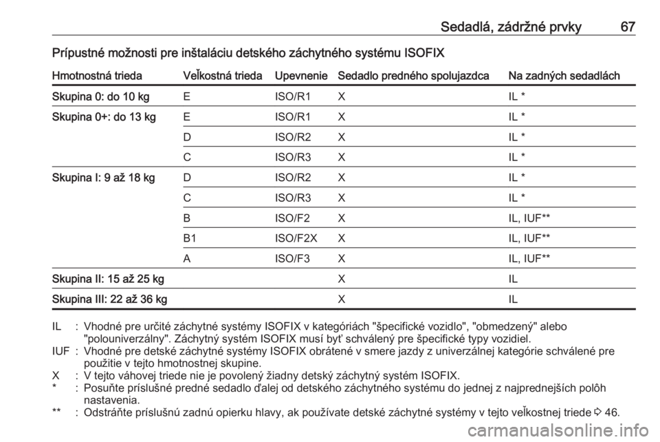 OPEL CASCADA 2017  Používateľská príručka (in Slovak) Sedadlá, zádržné prvky67Prípustné možnosti pre inštaláciu detského záchytného systému ISOFIXHmotnostná triedaVeľkostná triedaUpevnenieSedadlo predného spolujazdcaNa zadných sedadlác