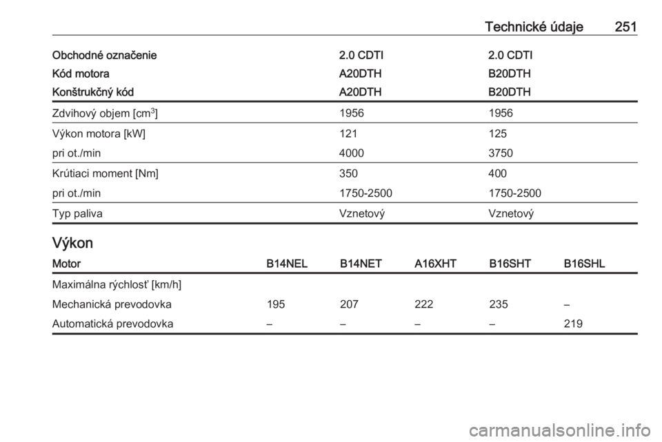 OPEL CASCADA 2017.5  Používateľská príručka (in Slovak) Technické údaje251Obchodné označenie2.0 CDTI2.0 CDTIKód motoraA20DTHB20DTHKonštrukčný kódA20DTHB20DTHZdvihový objem [cm3
]19561956Výkon motora [kW]121125pri ot./min40003750Krútiaci moment 