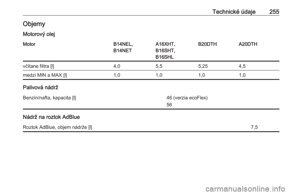 OPEL CASCADA 2017.5  Používateľská príručka (in Slovak) Technické údaje255Objemy
Motorový olejMotorB14NEL,
B14NETA16XHT,
B16SHT,
B16SHLB20DTHA20DTHvčítane filtra [l]4,05,55,254,5medzi MIN a MAX [l]1,01,01,01,0
Palivová nádrž
Benzín/nafta, kapacita