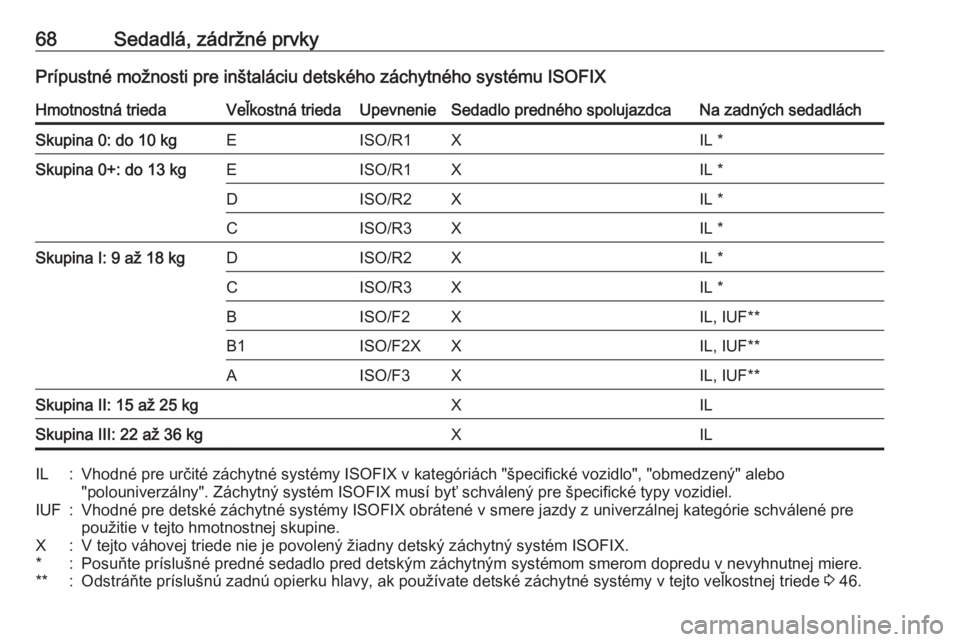 OPEL CASCADA 2017.5  Používateľská príručka (in Slovak) 68Sedadlá, zádržné prvkyPrípustné možnosti pre inštaláciu detského záchytného systému ISOFIXHmotnostná triedaVeľkostná triedaUpevnenieSedadlo predného spolujazdcaNa zadných sedadlác