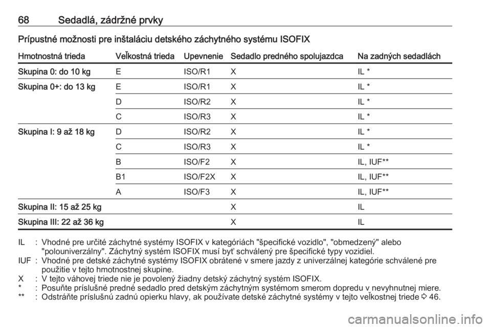 OPEL CASCADA 2017.5 Používateľská príručka (in Slovak) 68Sedadlá, zádržné prvkyPrípustné možnosti pre inštaláciu detského záchytného systému ISOFIXHmotnostná triedaVeľkostná triedaUpevnenieSedadlo predného spolujazdcaNa zadných sedadlác OPEL CASCADA 2017.5 Používateľská príručka (in Slovak) 68Sedadlá, zádržné prvkyPrípustné možnosti pre inštaláciu detského záchytného systému ISOFIXHmotnostná triedaVeľkostná triedaUpevnenieSedadlo predného spolujazdcaNa zadných sedadlác