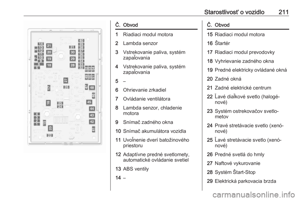 OPEL CASCADA 2018  Používateľská príručka (in Slovak) Starostlivosť o vozidlo211Č.Obvod1Riadiaci modul motora2Lambda senzor3Vstrekovanie paliva, systém
zapaľovania4Vstrekovanie paliva, systém
zapaľovania5–6Ohrievanie zrkadiel7Ovládanie ventilát