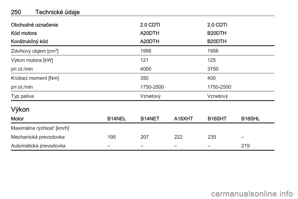 OPEL CASCADA 2018  Používateľská príručka (in Slovak) 250Technické údajeObchodné označenie2.0 CDTI2.0 CDTIKód motoraA20DTHB20DTHKonštrukčný kódA20DTHB20DTHZdvihový objem [cm3
]19561956Výkon motora [kW]121125pri ot./min40003750Krútiaci moment 