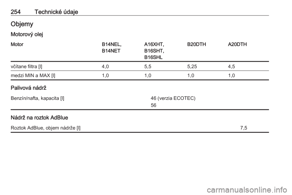 OPEL CASCADA 2018  Používateľská príručka (in Slovak) 254Technické údajeObjemy
Motorový olejMotorB14NEL,
B14NETA16XHT,
B16SHT,
B16SHLB20DTHA20DTHvčítane filtra [l]4,05,55,254,5medzi MIN a MAX [l]1,01,01,01,0
Palivová nádrž
Benzín/nafta, kapacita