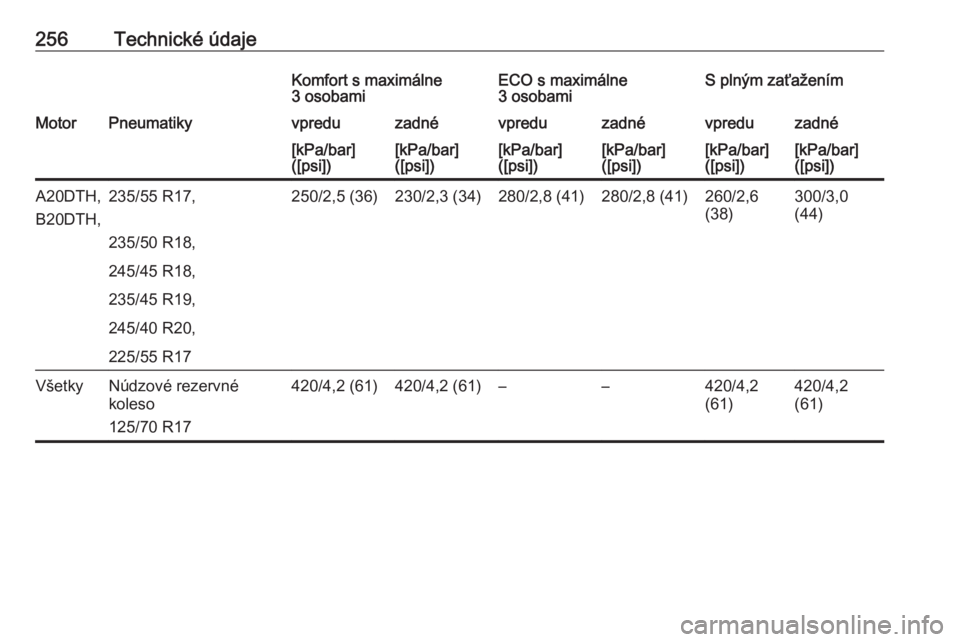OPEL CASCADA 2018  Používateľská príručka (in Slovak) 256Technické údajeKomfort s maximálne
3 osobamiECO s maximálne
3 osobamiS plným zaťaženímMotorPneumatikyvpreduzadnévpreduzadnévpreduzadné[kPa/bar]
([psi])[kPa/bar]
([psi])[kPa/bar]
([psi])[
