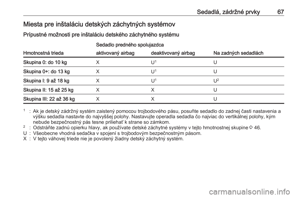 OPEL CASCADA 2018  Používateľská príručka (in Slovak) Sedadlá, zádržné prvky67Miesta pre inštaláciu detských záchytných systémov
Prípustné možnosti pre inštaláciu detského záchytného systému
Hmotnostná trieda
Sedadlo predného spoluja