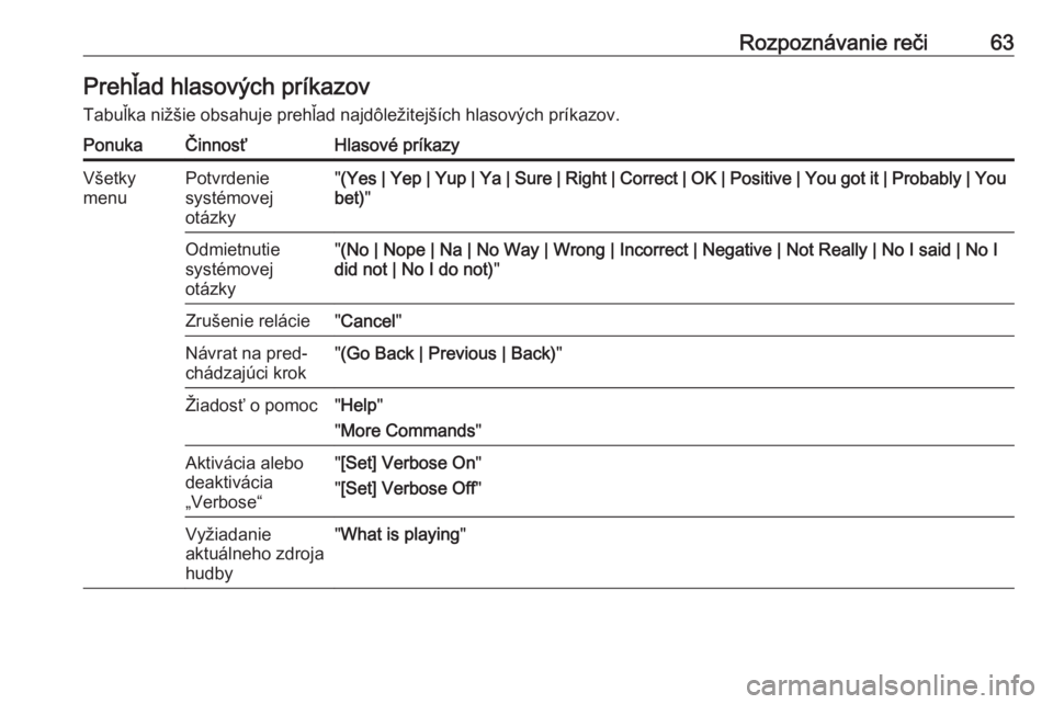 OPEL CASCADA 2018.5  Návod na obsluhu informačného systému (in Slovak) Rozpoznávanie reči63Prehľad hlasových príkazov
Tabuľka nižšie obsahuje prehľad najdôležitejších hlasových príkazov.PonukaČinnosťHlasové príkazyVšetky
menuPotvrdenie
systémovej
ot�