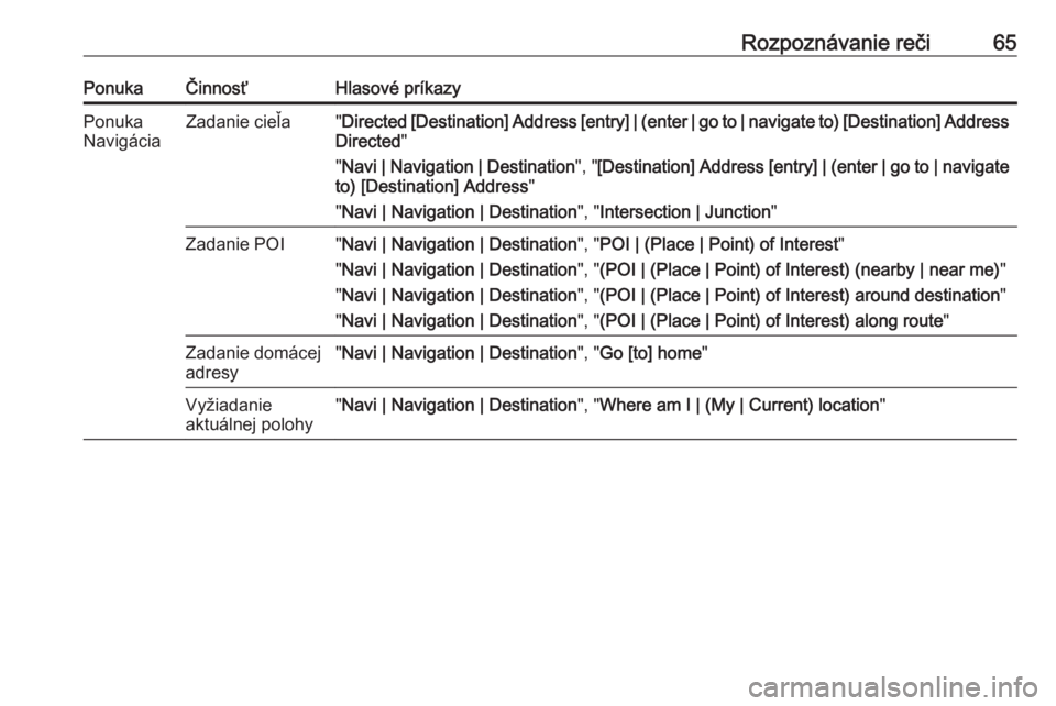 OPEL CASCADA 2018.5  Návod na obsluhu informačného systému (in Slovak) Rozpoznávanie reči65PonukaČinnosťHlasové príkazyPonuka
NavigáciaZadanie cieľa" Directed [Destination] Address [entry] | (enter | go to | navigate to) [Destination] Address
Directed "
&